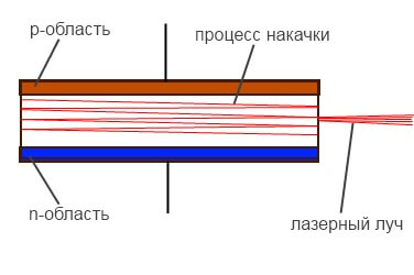 Подключение лазерного диода: схема, особенности в работе | 1posvetu.ru