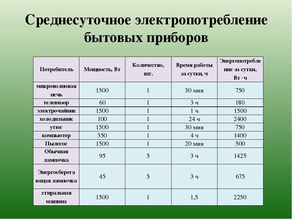 Таблица потребления электроэнергии бытовыми приборами