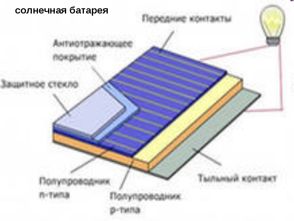 Принцип работы и устройство солнечной батареи.