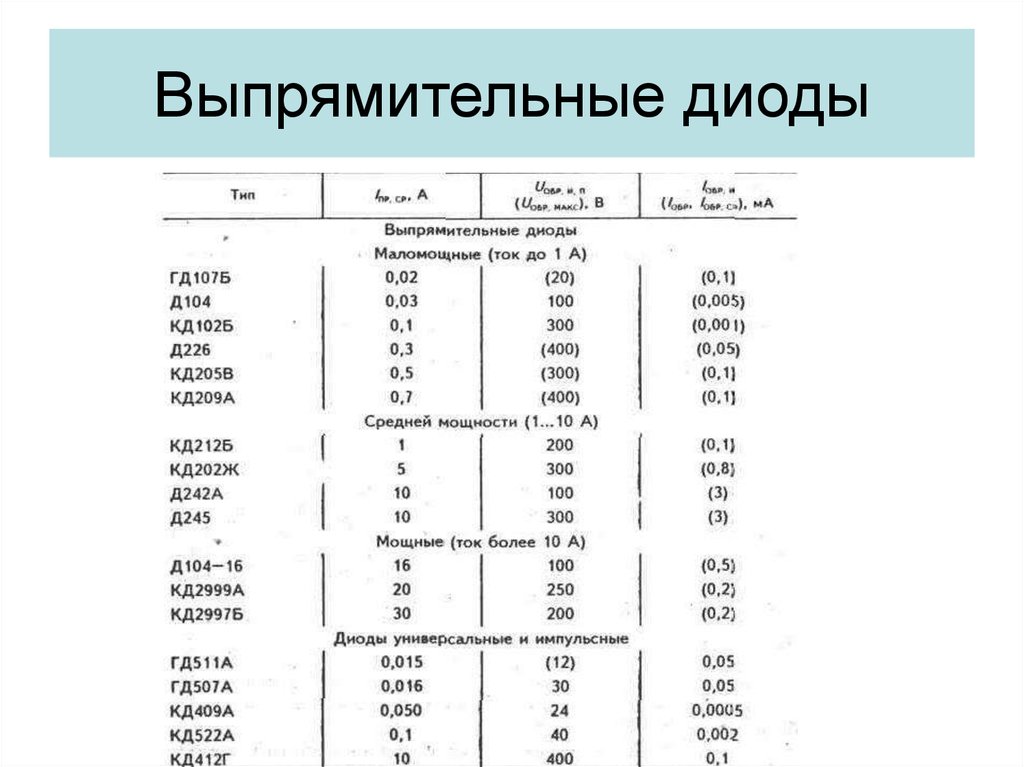 Таблица диодов
