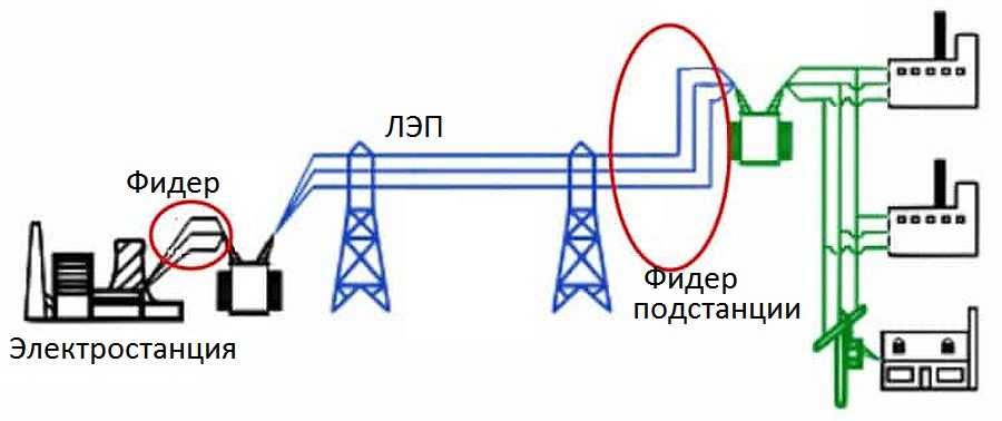 Что такое фидер в электроэнергетике Принцип действия, схема линии, типы фидерных линий Как определить нагрузку на фидер