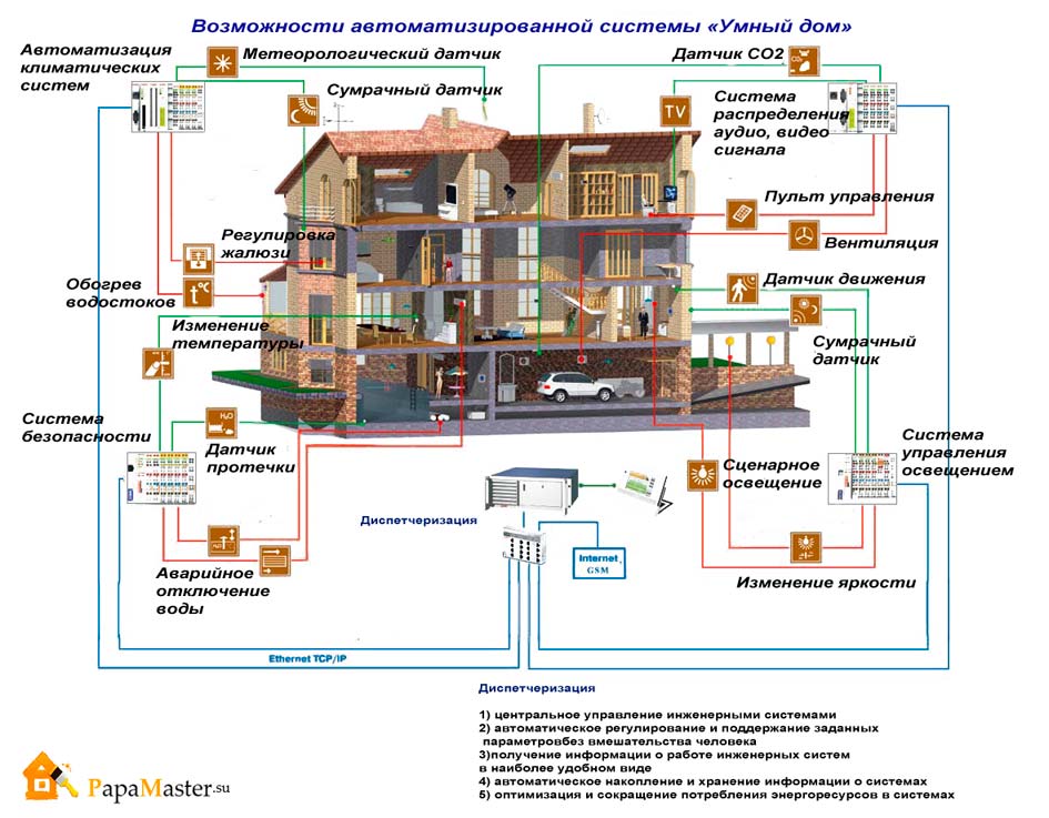 Особенности систем умного дома для квартиры: функциональные возможности, зоны работы и оборудование для монтажа