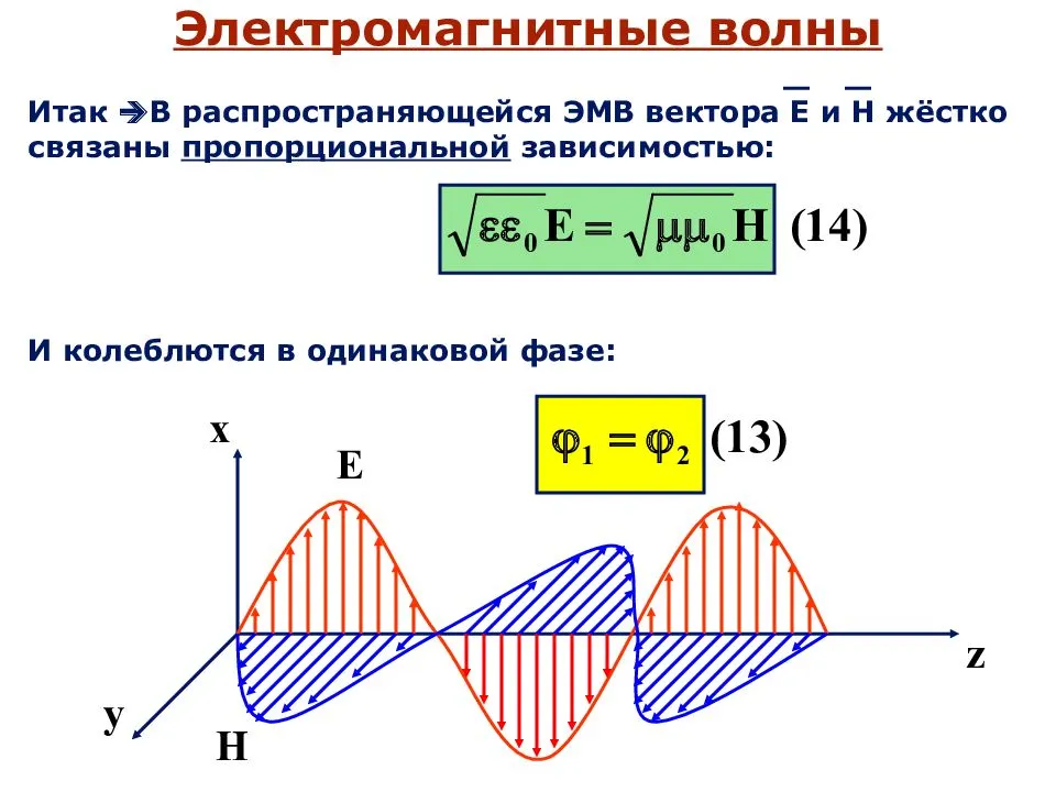 Какие колебания называют электромагнитными. Схема распространения электромагнитного поля. Распределение магнитного поля в пространстве. Схемы электромагнит волн. Электромагнитные волны схема.