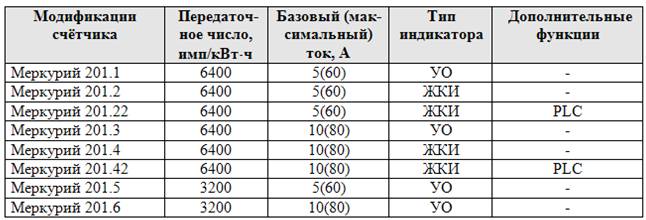 Межповерочный интервал электросчетчиков (мпи): таблица сроков и стоимости поверки счетчика электроэнергии без снятия