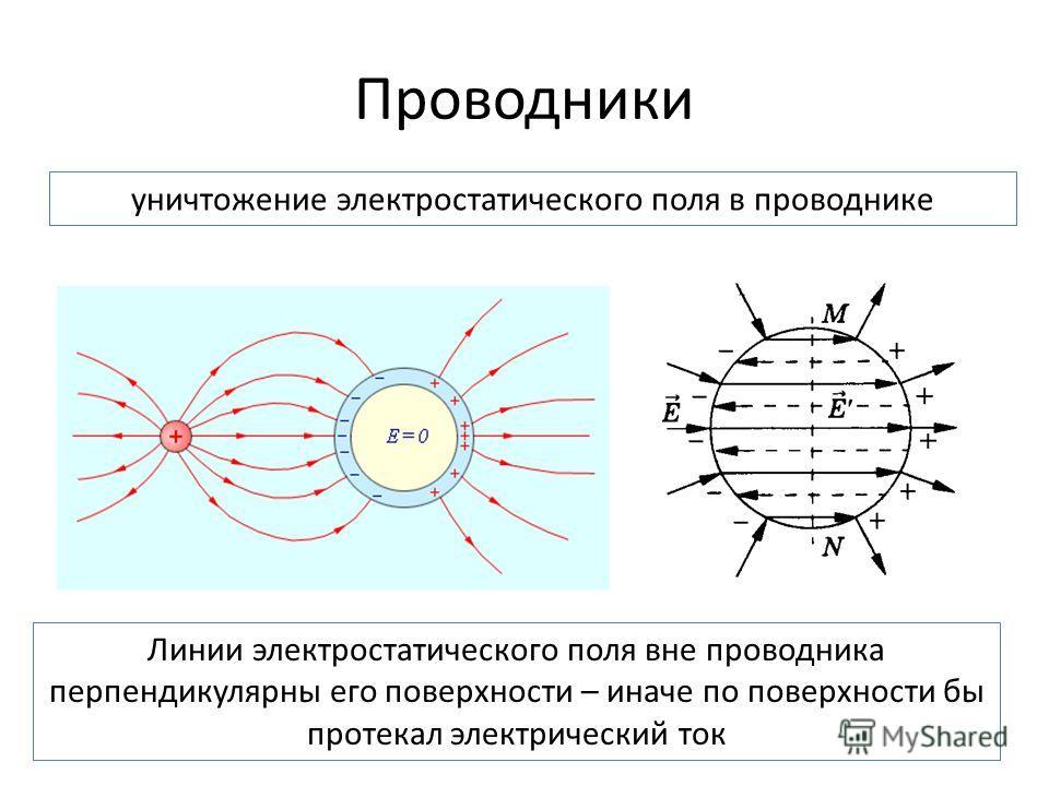 Как выглядит картина силовых линий электростатического поля вблизи поверхности проводника