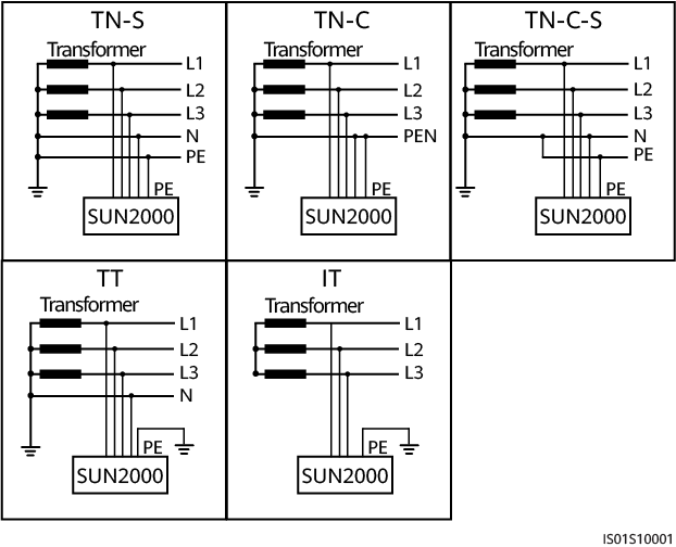 Системы заземления типа tn-s, tn-c, tn-c-s
