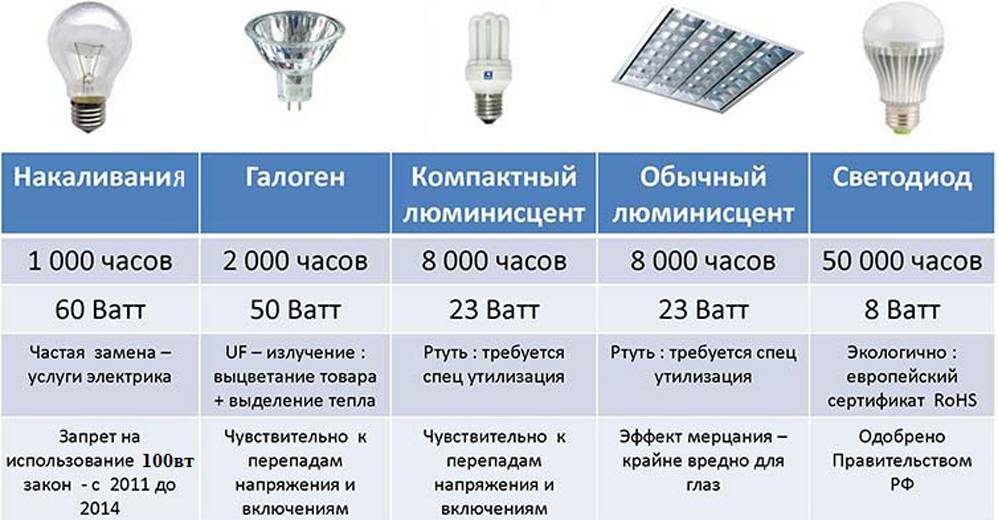 Cветодиодные лампы мощность таблица, расчет мощности