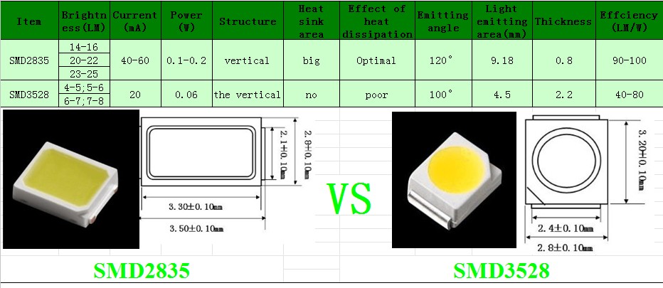 Smd светодиоды: характеристики и внешний вид, особенности и сферы применения