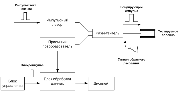 Принципиальная схема рефлектометра