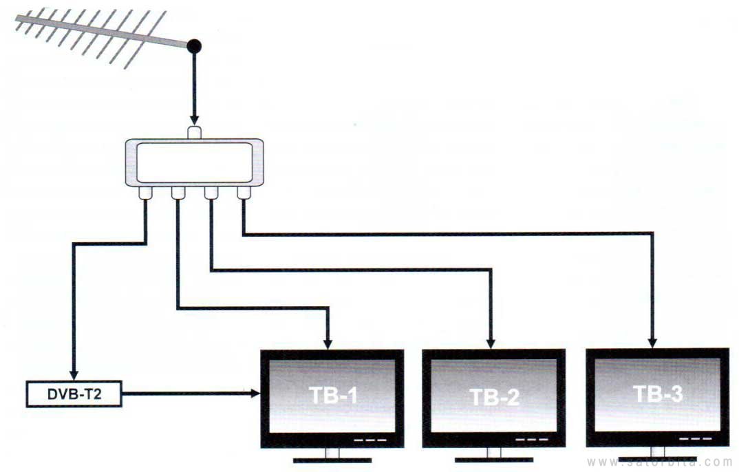 Как подключить к одной активной антенне две цифровых приставки, три и более приставки и смотреть 20 каналов бесплатно на телевизоре.