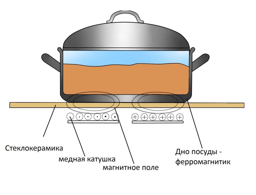 Посуда для индукционных варочных панелей: какая и из чего сделана, как выбрать подходящую, как использовать