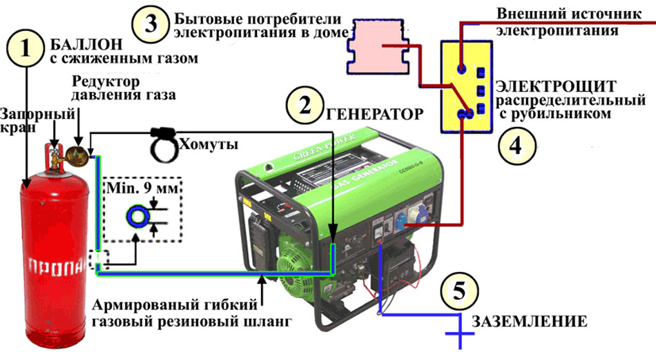 Как выбрать инверторный генератор для дома