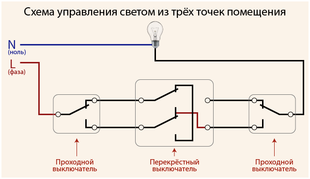 Проходные выключатели обеспечивают управление одним источником света из двух разных точек, а из трех и более мест, применяют еще и