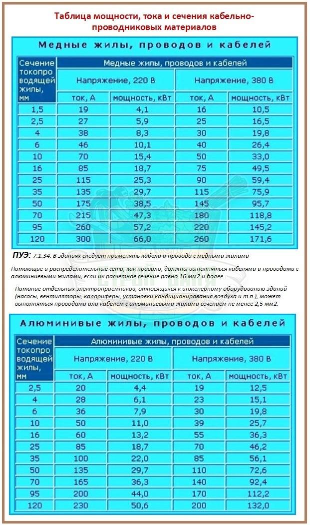 Расчёт сечения кабеля по мощности и току. таблица расчета мощности кабеля :: syl.ru