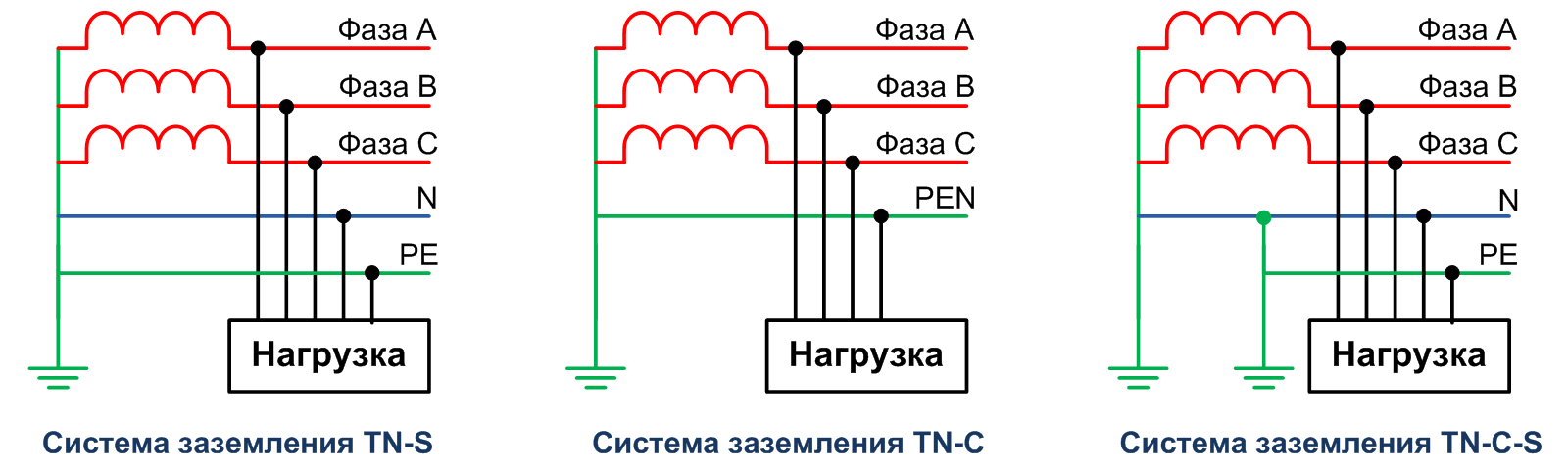 Система заземления TN-S в которой нулевой защитный N и рабочий PE проводники разделены на всем протяжении Схема заземления TN-S для частного дома согласно ПУЭ