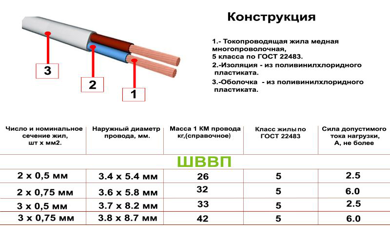 Технические характеристики и расшифровка кабеля шввп: область применения