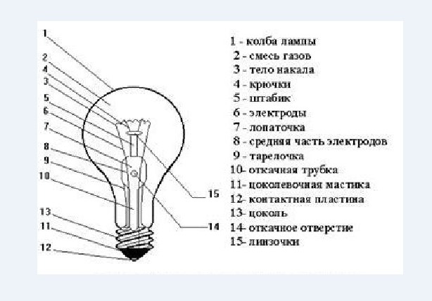 Плюсы и минусы использования ламп накаливания | плюсы и минусы
