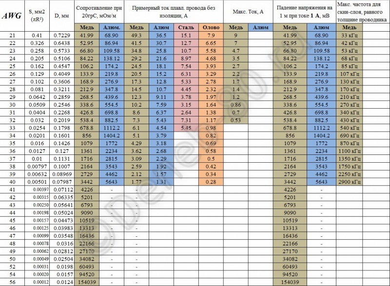 Таблица и формулы для расчета сечения AWG кабеля по его калибру Особенности применения AWG проводов в бытовых электроприборах и сетях освещения Значение калибра AWG
