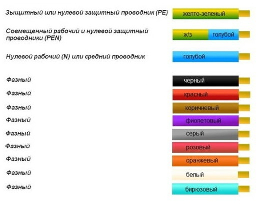 Цветовая маркировка проводов в трехфазных сетях: каким цветом обозначается фаза и ноль