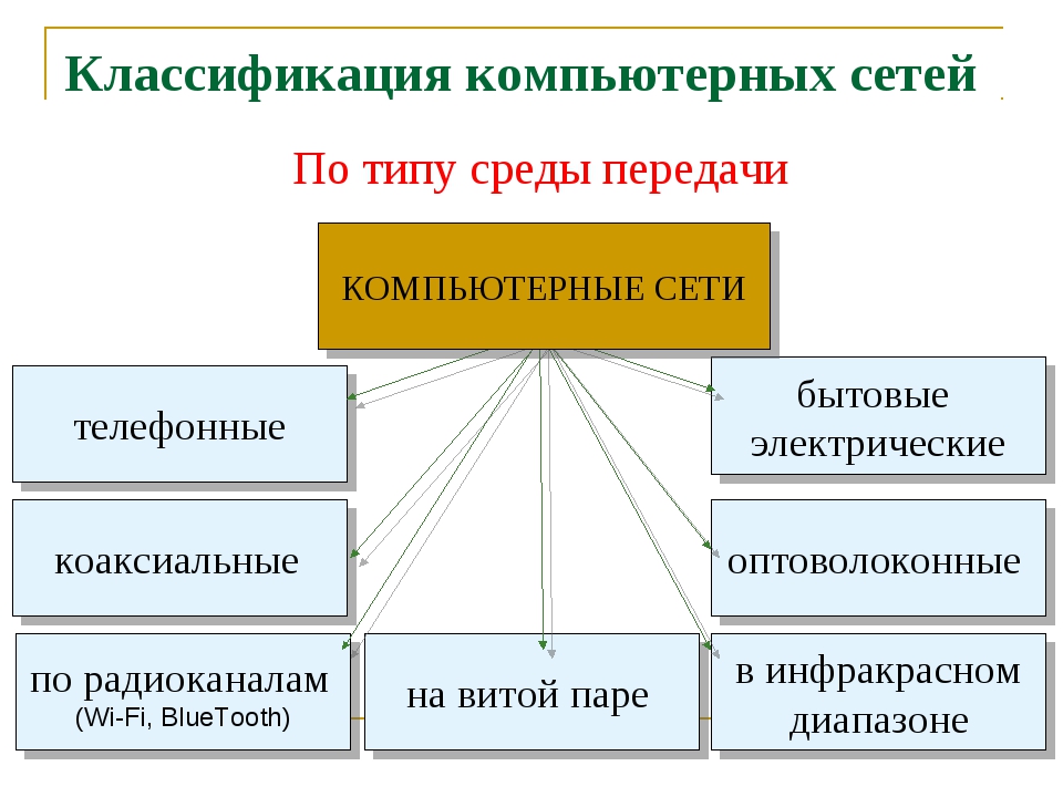 Топология компьютерных сетей. классификация компьютерных сетей по топологии :: syl.ru