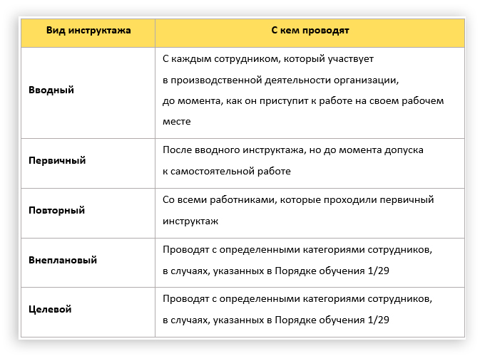 Виды инструктажей по охране труда - описание, особенности, порядок проведения и образец :: businessman.ru
