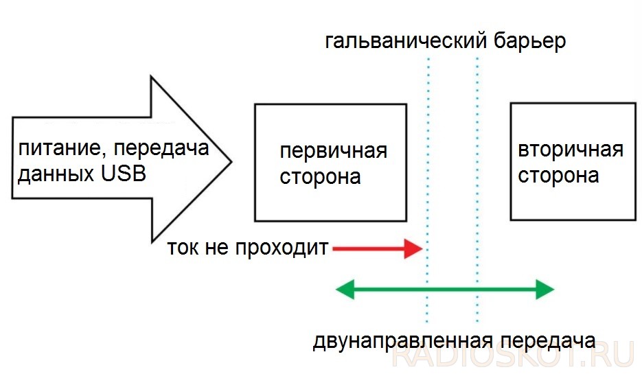 Гальваническая развязка usb это