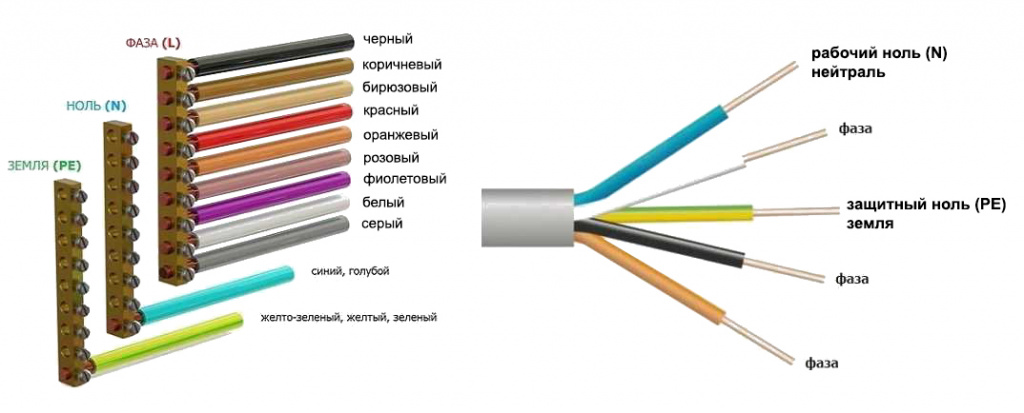 Цветовая маркировка проводов электрической сети