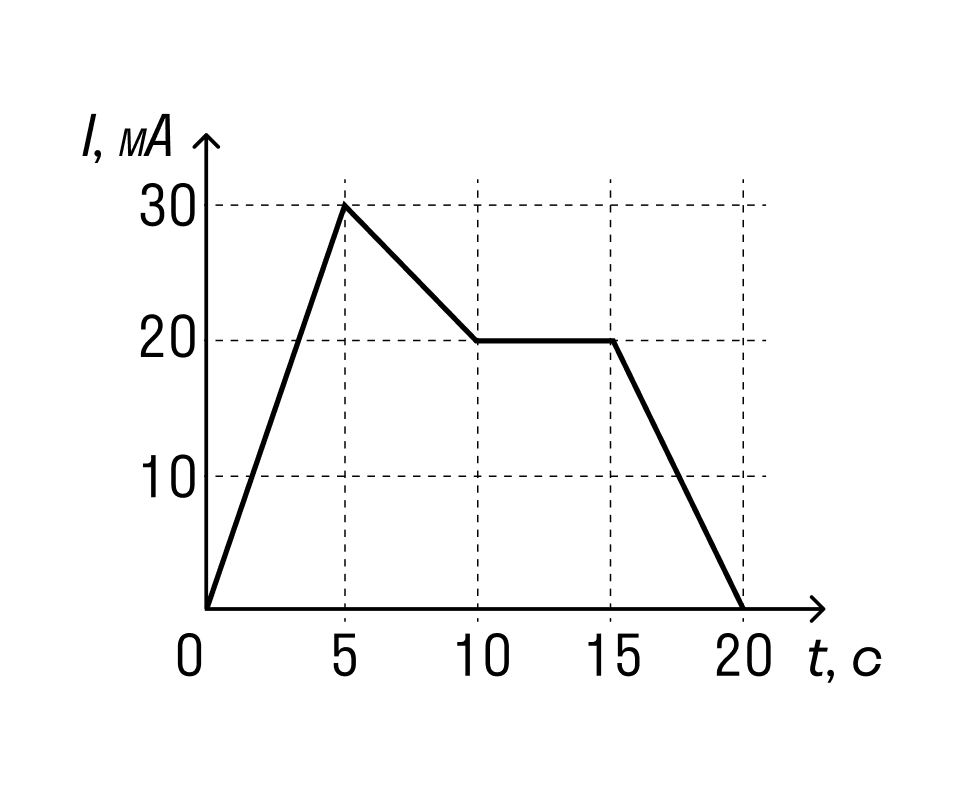 На рисунке приведен график зависимости силы тока от времени в катушке индуктивность которой 1мгн