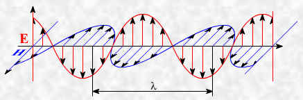 Э/магнитное поле. э/магнитные волны
