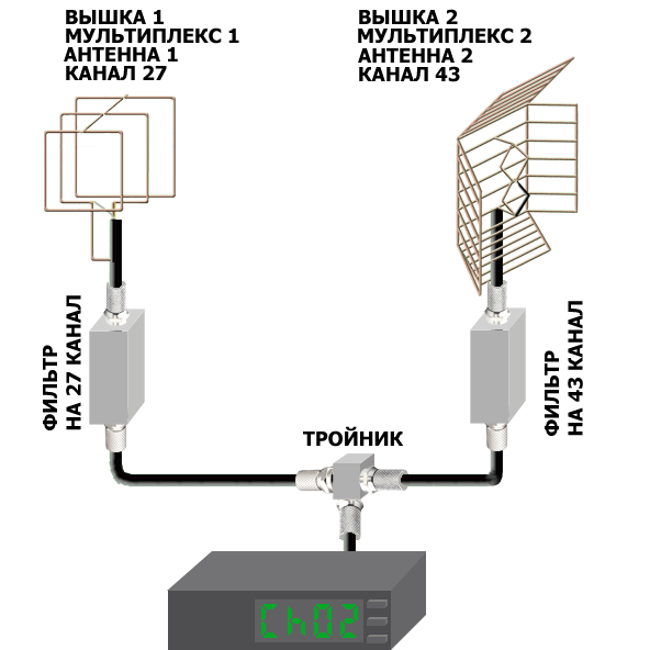 Подключение нескольких телевизоров к 1 антенне, инструкция по настройке