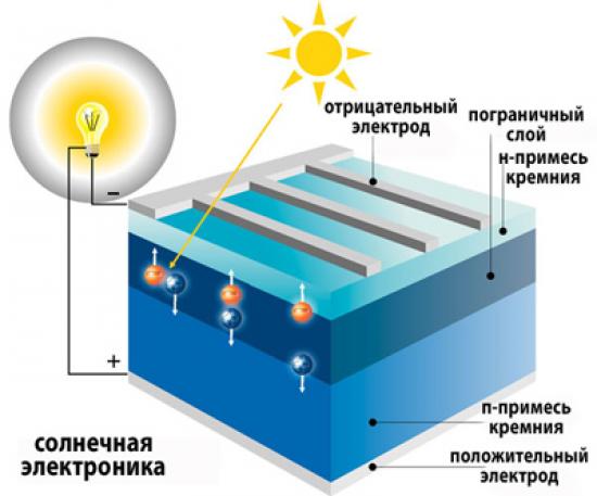 Аналог солнечной батареи, или как получить энергию из тени - hi-news.ru