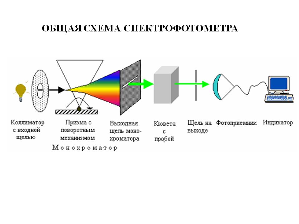 Спектрофотометрия в уф и видимой областях (офс.1.2.1.1.0003.15) : farmf | литература для фармацевтов
