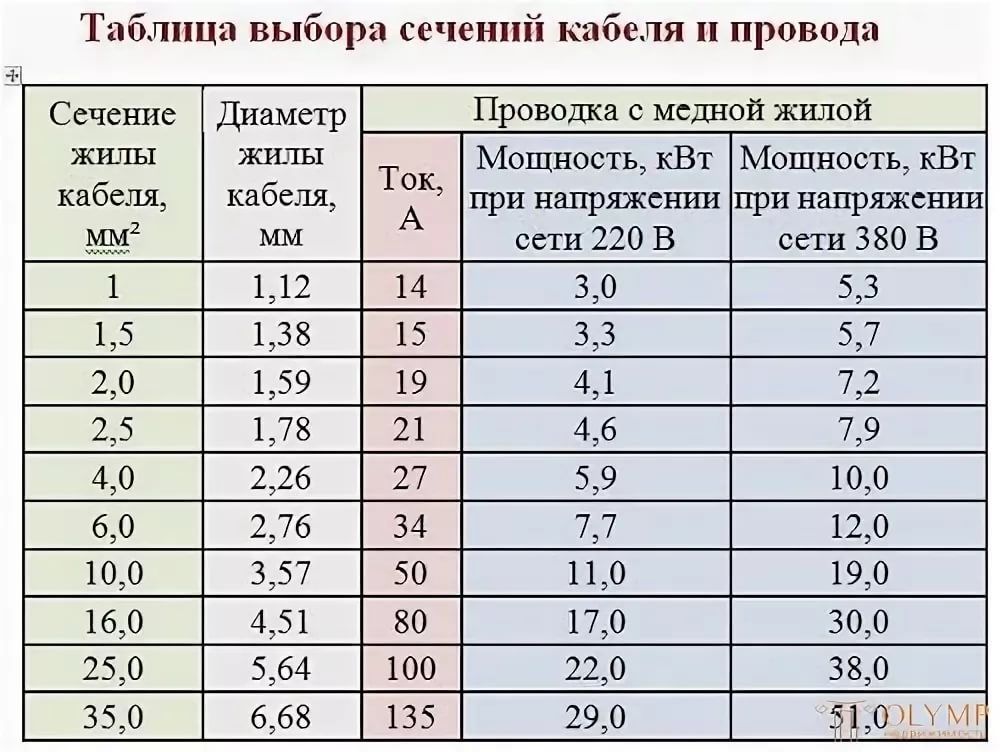 2 сколько диаметр. Диаметр жилы кабеля 2.5 мм2. 2.5 Кв мм диаметр провода. Диаметр провода сечением 2.5 мм2. Сечение кабеля и диаметр таблица.