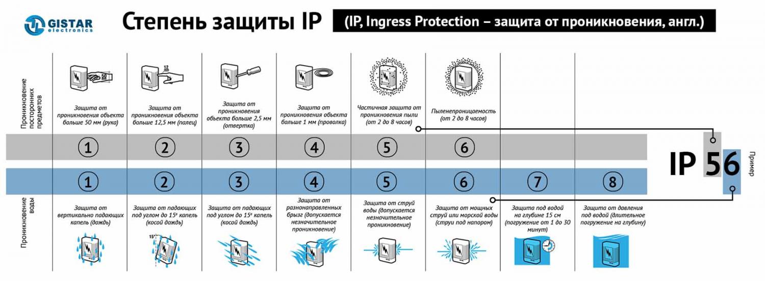 Степень защиты ip
