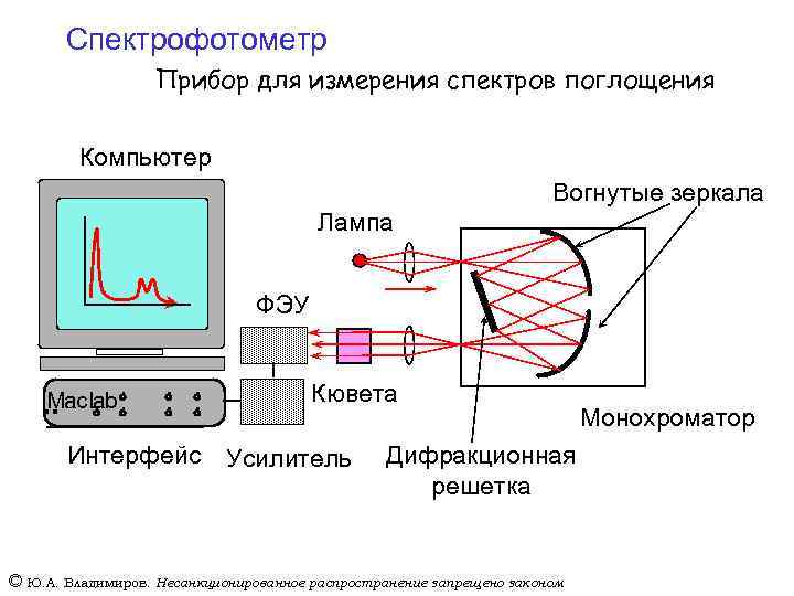 Спектрофотометрия