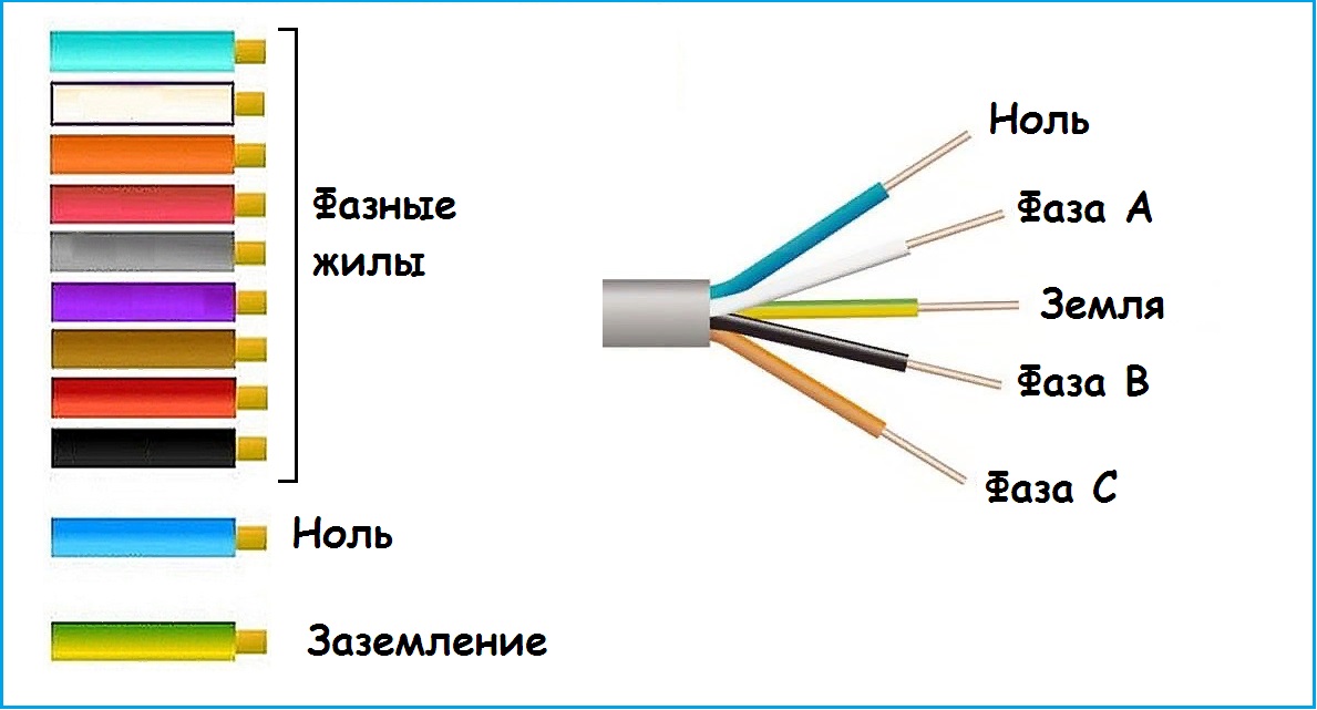 Обозначение проводов по цвету в электрике. маркировка проводов по цветам