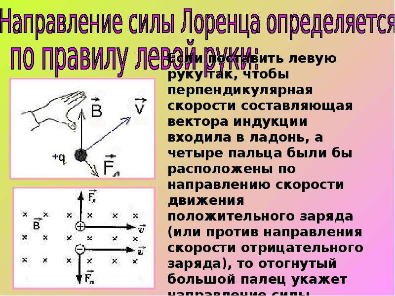 Куда направлена сила лоренца на рисунке