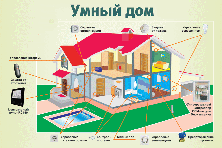 Что такое «умный» дом, из чего он состоит и зачем нужен – mediapure.ru