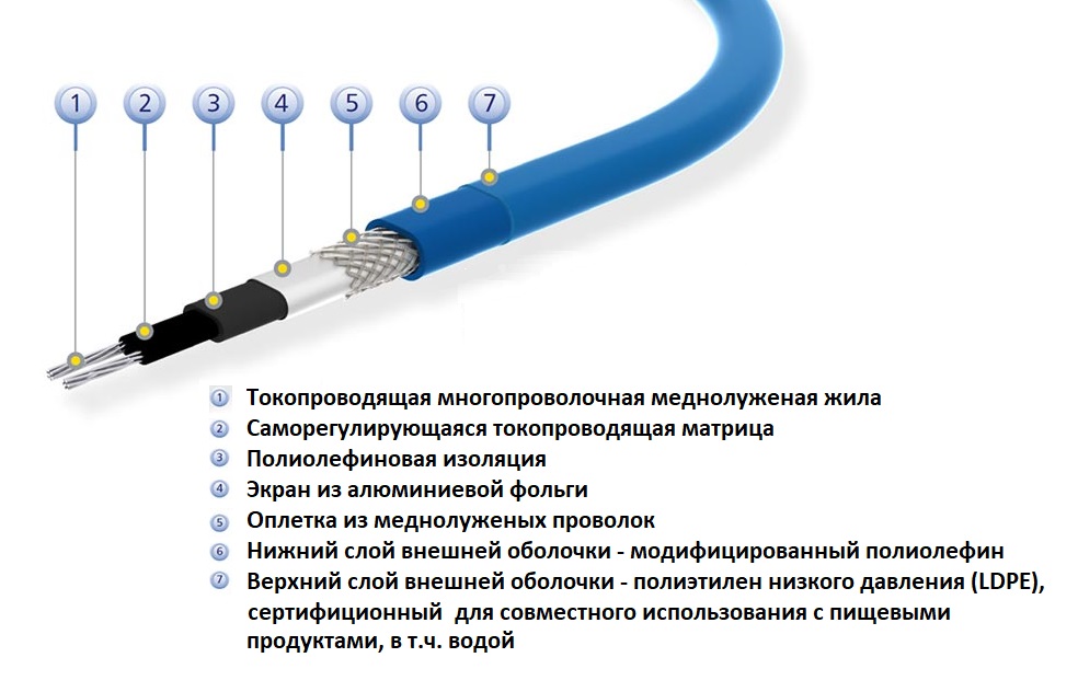 Греющий кабель: характеристики, виды, сферы применения и установка