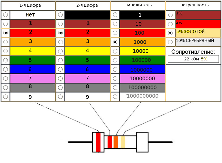 Цветовая маркировка резисторов. реверсивный декодер - программа онлайн расшифровки номинала.