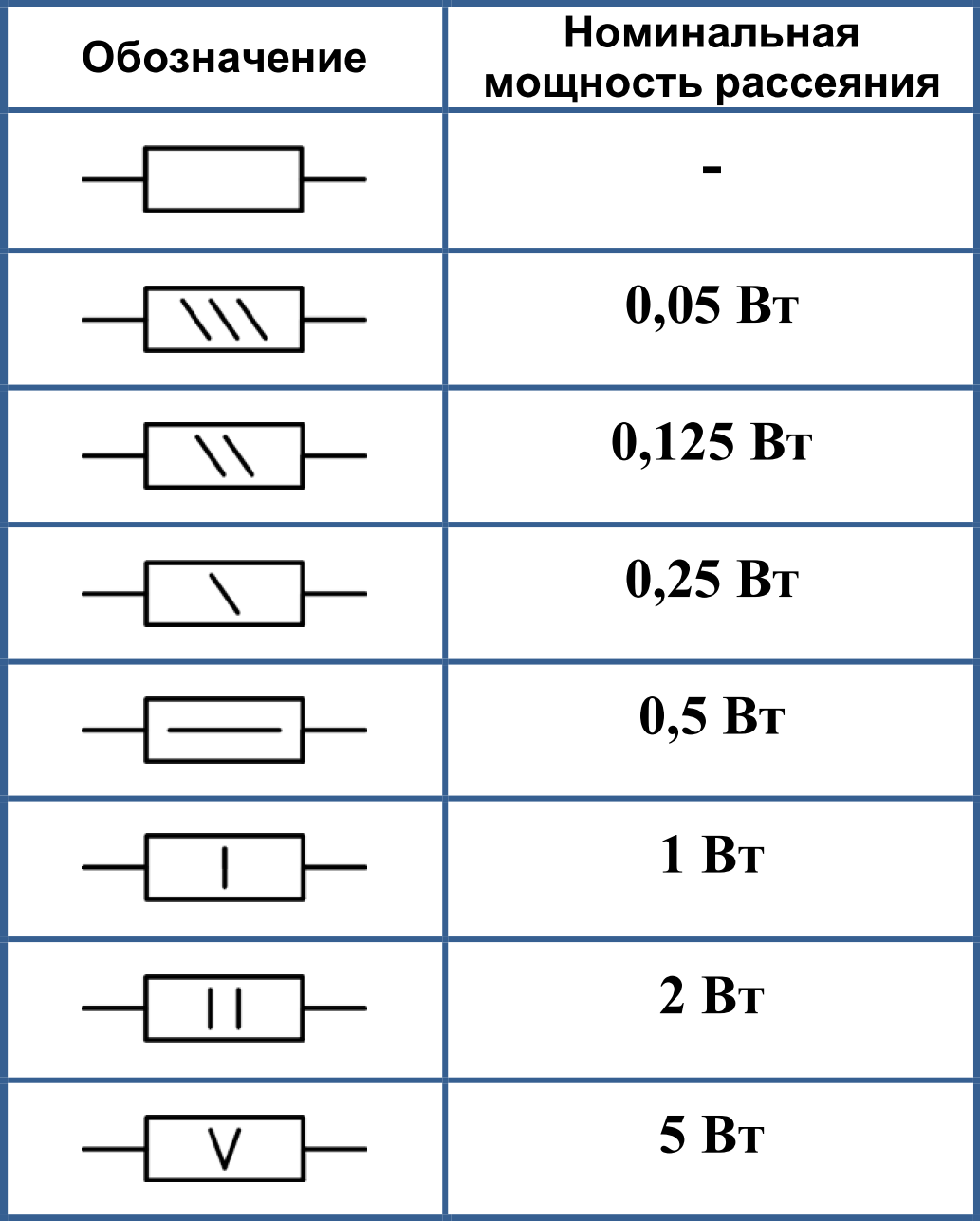 Расшифровка цифровой маркировки smd резисторов: номиналы, мощности и размеры
