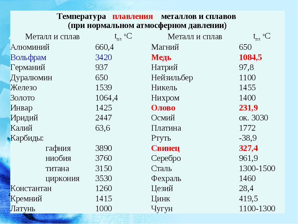 Температура плавления металлов: таблица по возрастанию в градусах, самая высокая температура плавления
