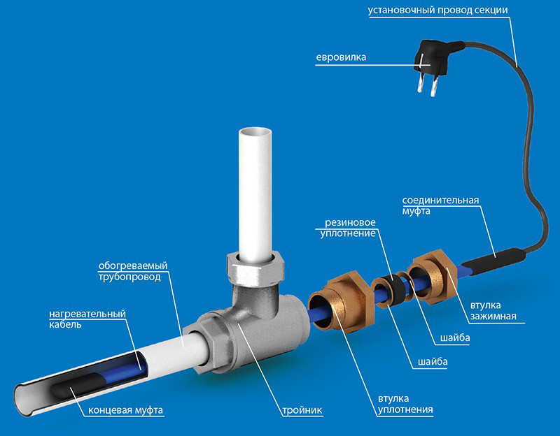 Как выбрать греющий кабель для обогрева труб: 9 советов - строительный блог вити петрова