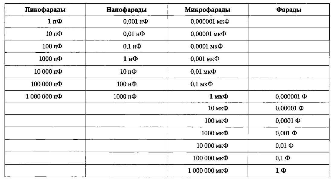 Обозначение микрофарад на конденсаторах - moy-instrument.ru - обзор инструмента и техники