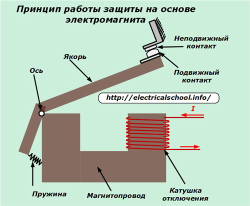 Электромагнит - устройство и принцип работы