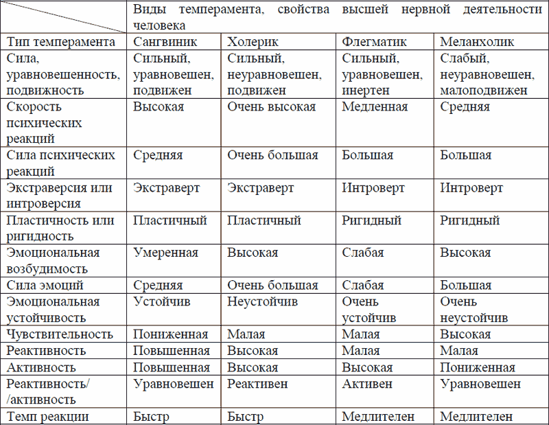 Энергетический типаж личности. Типы личности холерик сангвиник характеристика. Характеристика типов темперамента таблица. Таблица свойства темперамента и типы темперамента. Сравнительная характеристика темпераментов.