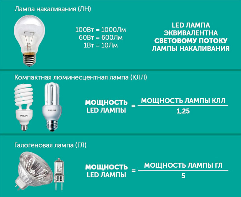 Обзор преимуществ светодиодных ламп, их мощность, таблица и простой расчет мощности в зависимости от площади помещения Кратко о других характеристиках