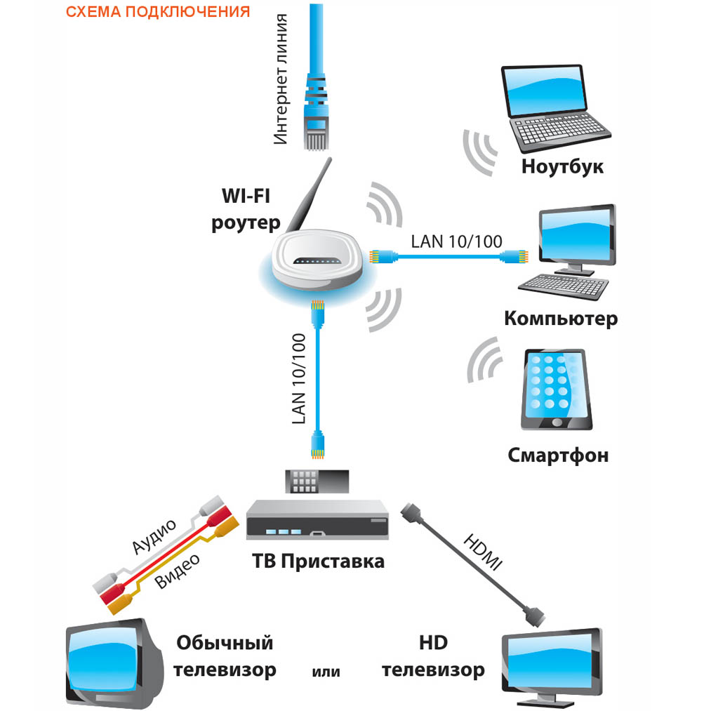 Как работает wi-fi и точка доступа - основные стандарты
