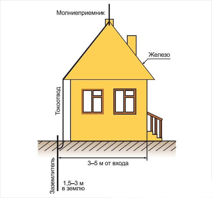 Не менее важным является устройство заземления в частных домах Тем более, если дом деревянный Все дело в возможных ударах молнии