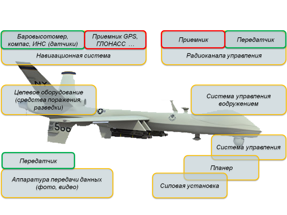 Дрон самолетного типа дальность полета. БПЛА однороторного типа. Орлан-10 беспилотный летательный аппарат беспилотные самолёты России. Ударные БПЛА ТТХ. Подавитель беспилотных летательных аппаратов ЛПД-801.